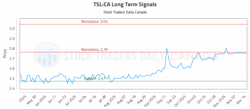 Stock Chart for TSL:CA
