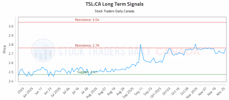 Stock Chart for TSL:CA