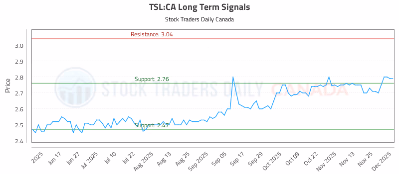 Stock Chart for TSL:CA