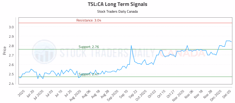 Stock Chart for TSL:CA