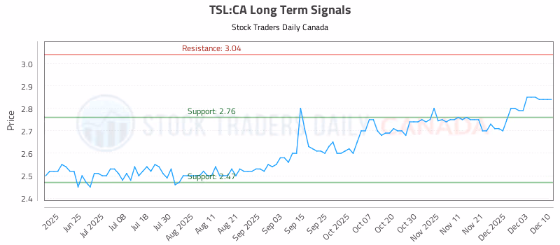 Stock Chart for TSL:CA