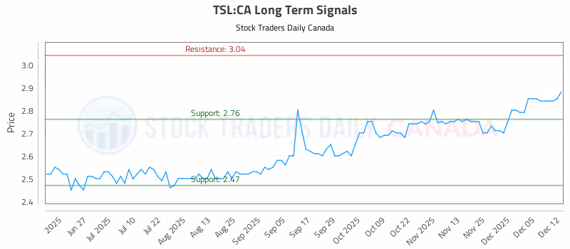 Stock Chart for TSL:CA