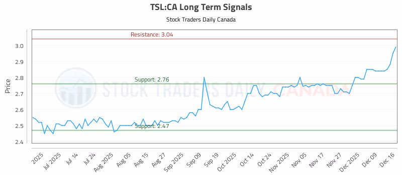 Stock Chart for TSL:CA
