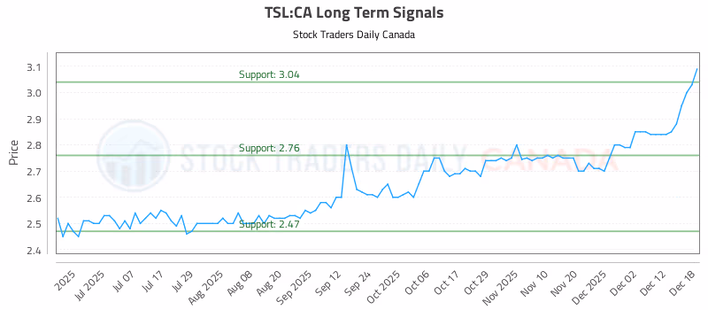 Stock Chart for TSL:CA
