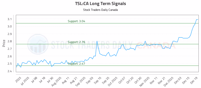 Stock Chart for TSL:CA