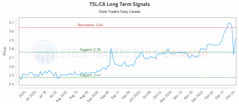 Stock Chart for TSL:CA
