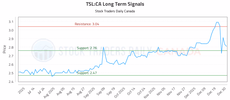 Stock Chart for TSL:CA