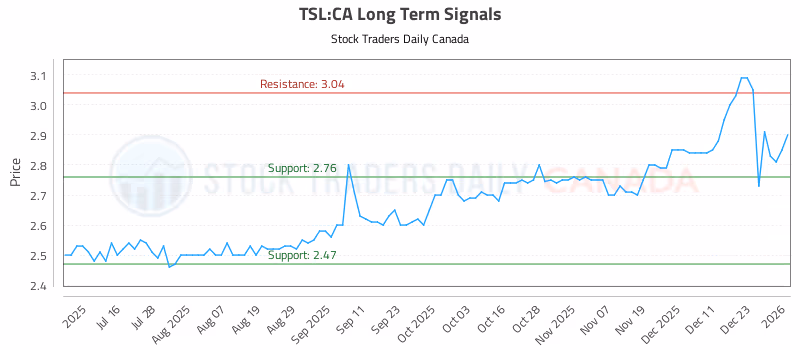 Stock Chart for TSL:CA