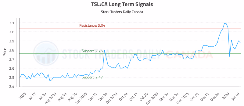 Stock Chart for TSL:CA