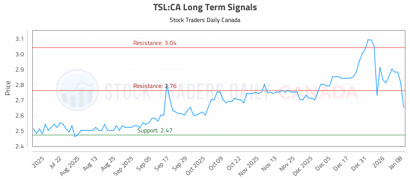Stock Chart for TSL:CA