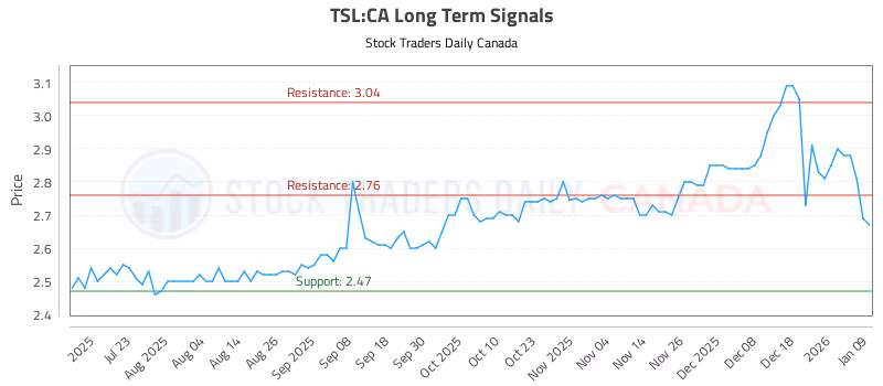Stock Chart for TSL:CA