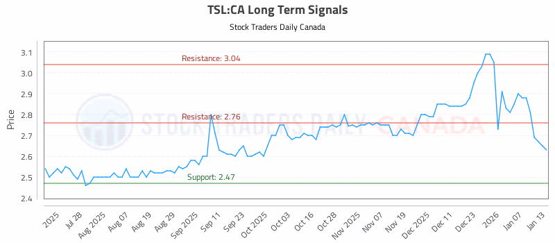 Stock Chart for TSL:CA