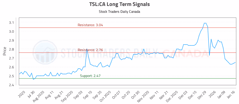 Stock Chart for TSL:CA