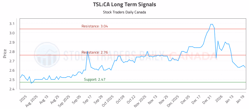 Stock Chart for TSL:CA