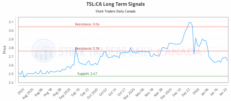 Stock Chart for TSL:CA
