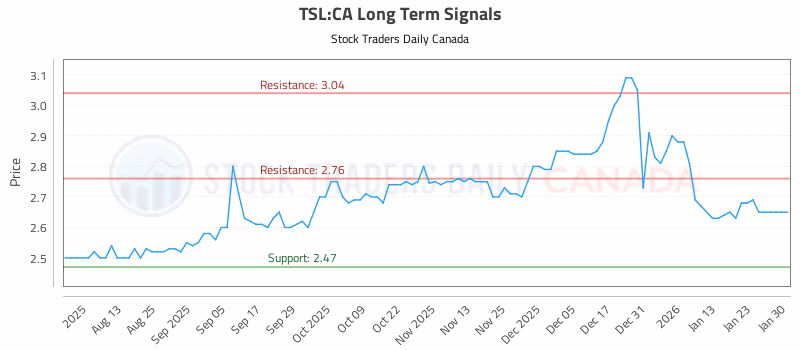 Stock Chart for TSL:CA