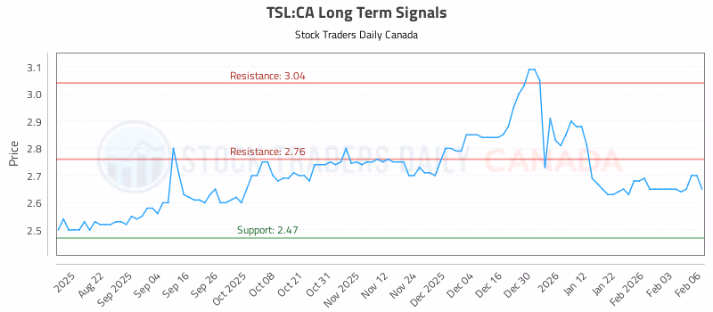 Stock Chart for TSL:CA