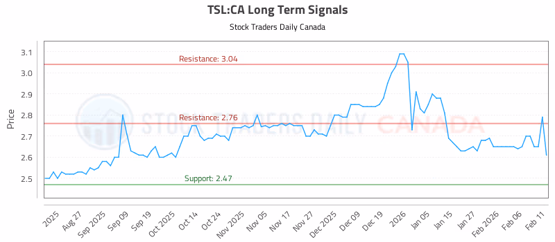Stock Chart for TSL:CA