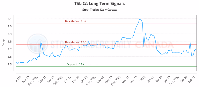 Stock Chart for TSL:CA