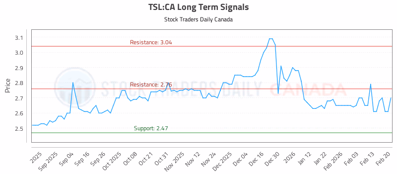 Stock Chart for TSL:CA