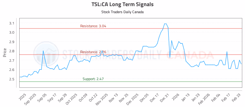 Stock Chart for TSL:CA