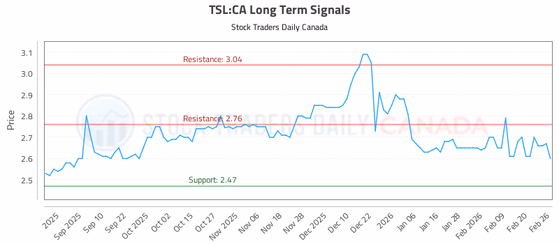Stock Chart for TSL:CA