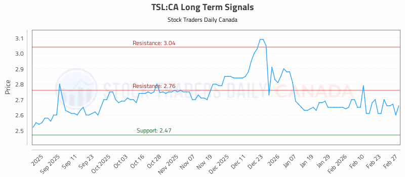 Stock Chart for TSL:CA