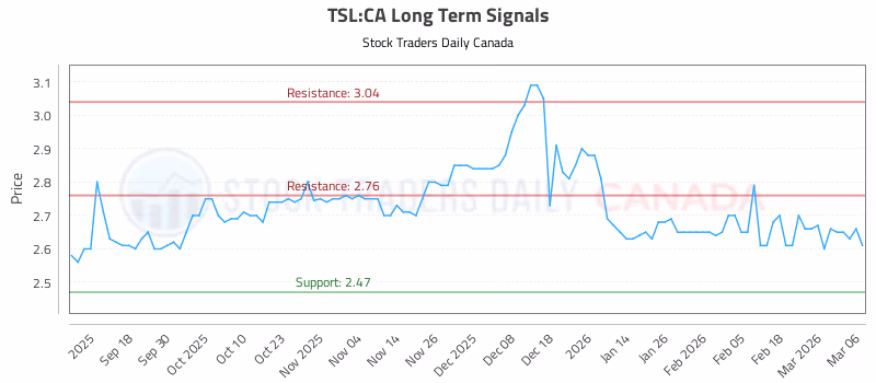 Stock Chart for TSL:CA