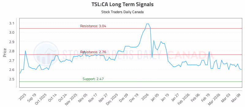 Stock Chart for TSL:CA