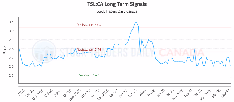 Stock Chart for TSL:CA