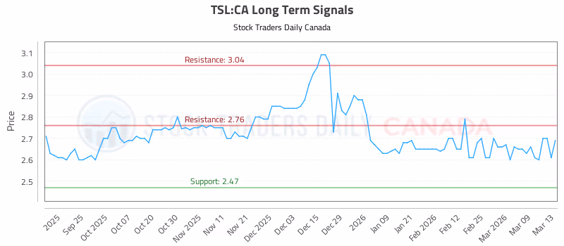 Stock Chart for TSL:CA