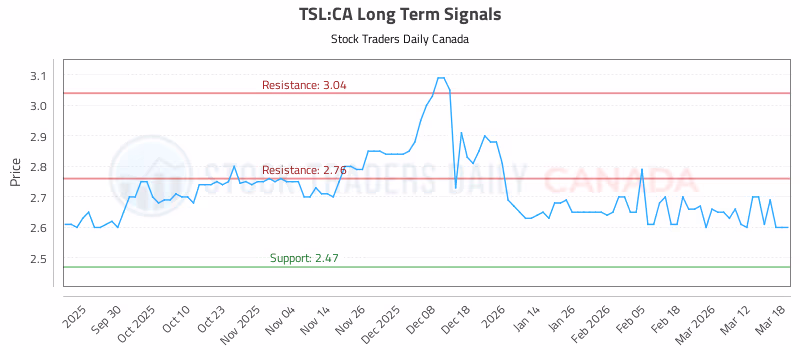 Stock Chart for TSL:CA