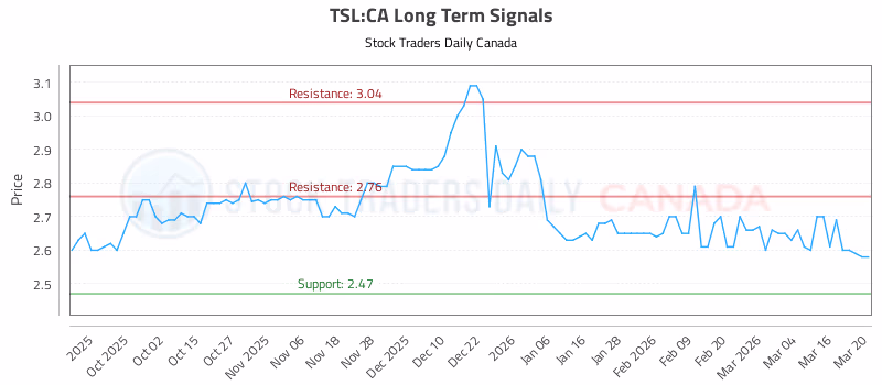 Stock Chart for TSL:CA