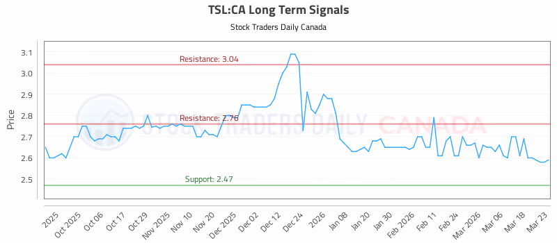 Stock Chart for TSL:CA