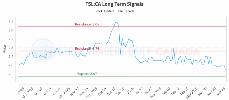 Stock Chart for TSL:CA