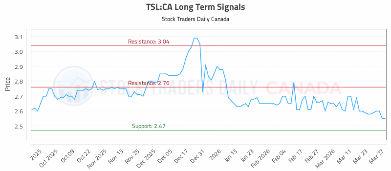 Stock Chart for TSL:CA