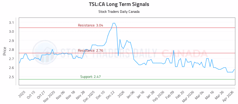 Stock Chart for TSL:CA