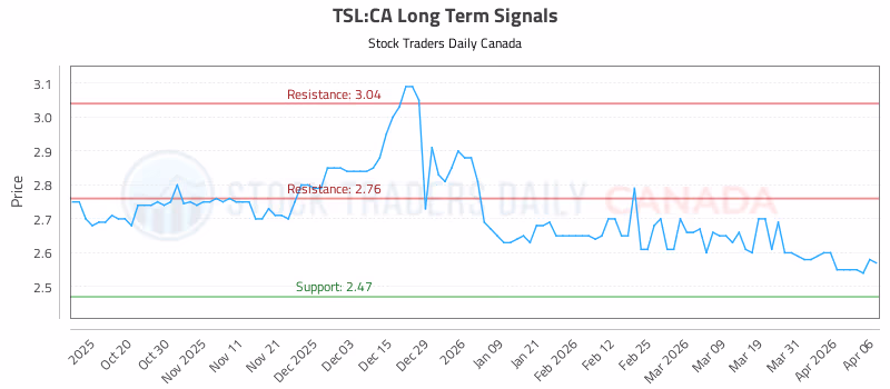 Stock Chart for TSL:CA
