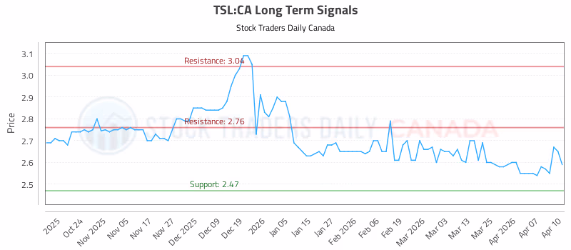 Stock Chart for TSL:CA