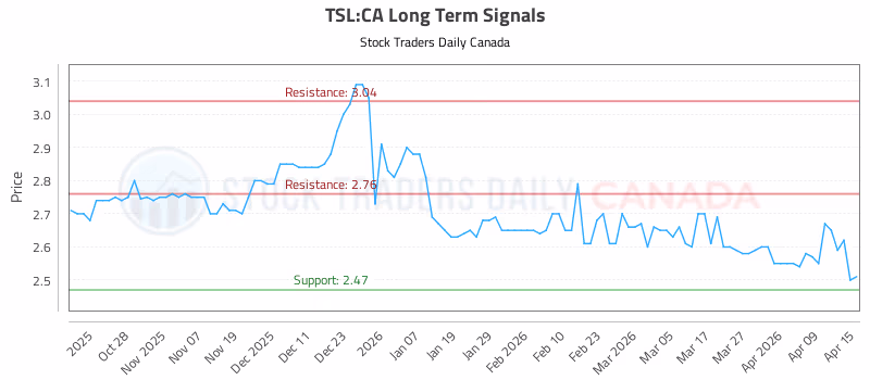 Stock Chart for TSL:CA