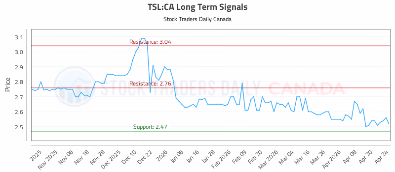 Stock Chart for TSL:CA