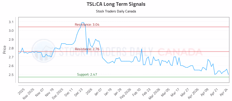 Stock Chart for TSL:CA