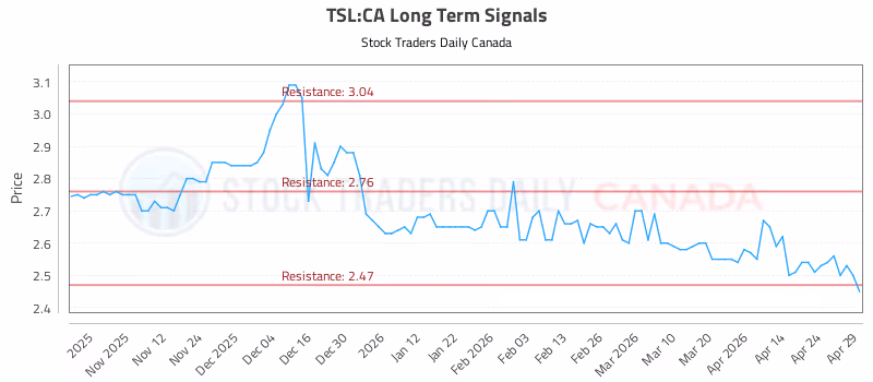 Stock Chart for TSL:CA