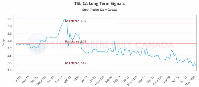 Stock Chart for TSL:CA