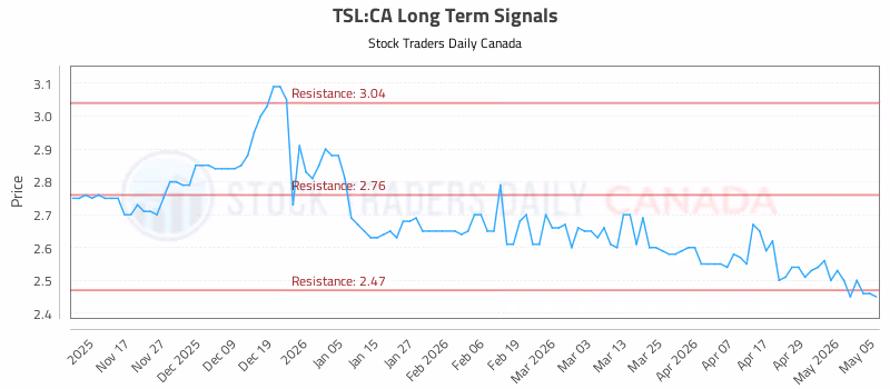 Stock Chart for TSL:CA