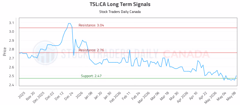Stock Chart for TSL:CA