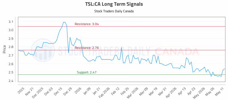 Stock Chart for TSL:CA