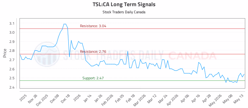 Stock Chart for TSL:CA