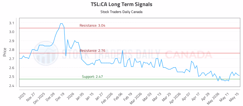 Stock Chart for TSL:CA