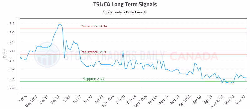 Stock Chart for TSL:CA